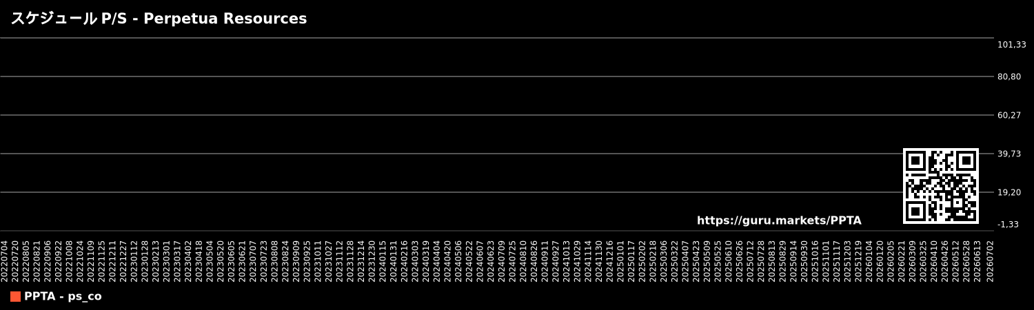 スケジュール P/S - Perpetua Resources